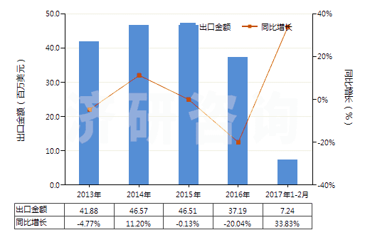 2013-2017年2月中國過硫酸鹽(HS28334000)出口總額及增速統(tǒng)計(jì)
